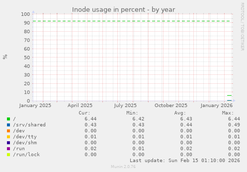 Inode usage in percent
