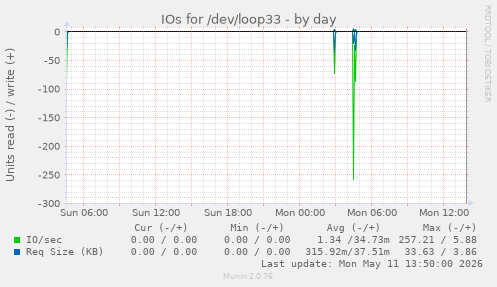 IOs for /dev/loop33