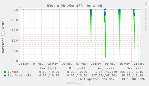 IOs for /dev/loop33