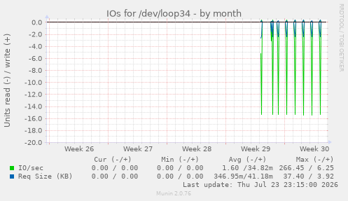IOs for /dev/loop34