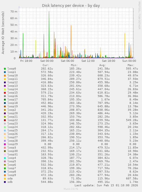 Disk latency per device