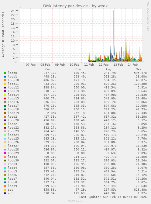 Disk latency per device