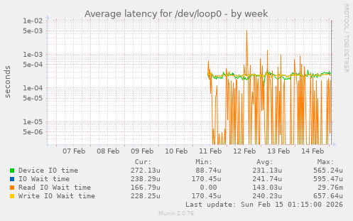 Average latency for /dev/loop0