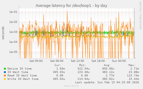 Average latency for /dev/loop1