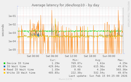 Average latency for /dev/loop10