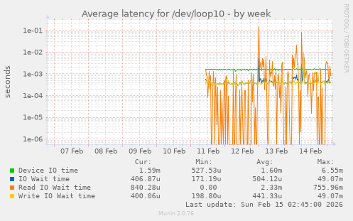 Average latency for /dev/loop10