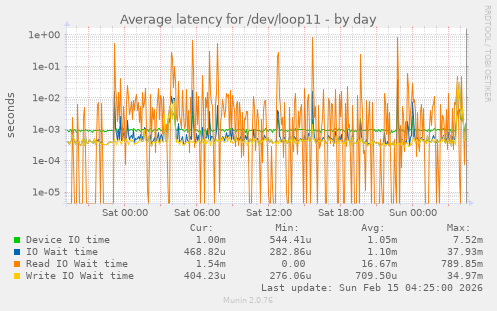 Average latency for /dev/loop11