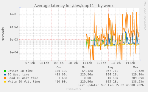 Average latency for /dev/loop11