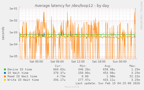 Average latency for /dev/loop12