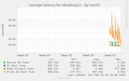 Average latency for /dev/loop12