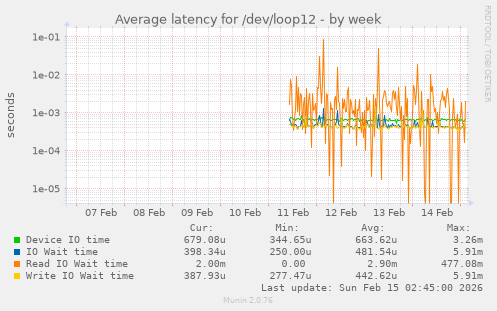 Average latency for /dev/loop12