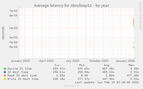 Average latency for /dev/loop12