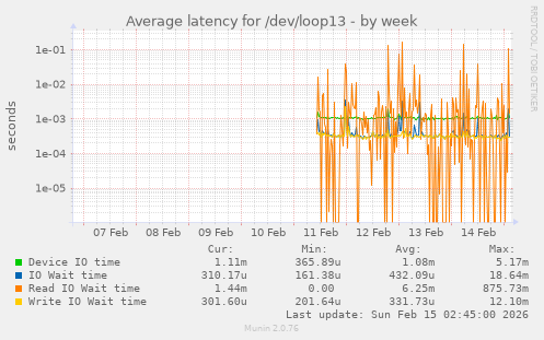 Average latency for /dev/loop13