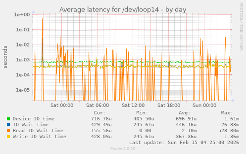 Average latency for /dev/loop14