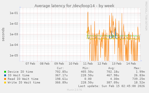 Average latency for /dev/loop14