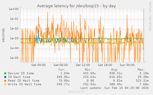 Average latency for /dev/loop15