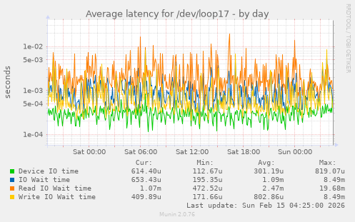 Average latency for /dev/loop17