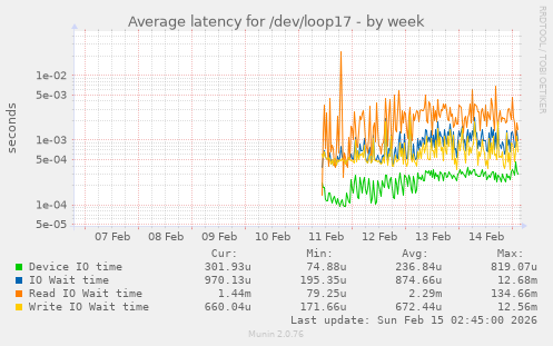 Average latency for /dev/loop17
