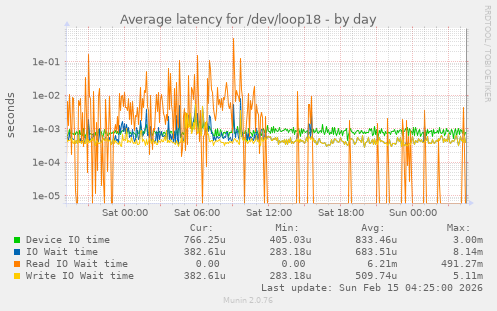 Average latency for /dev/loop18