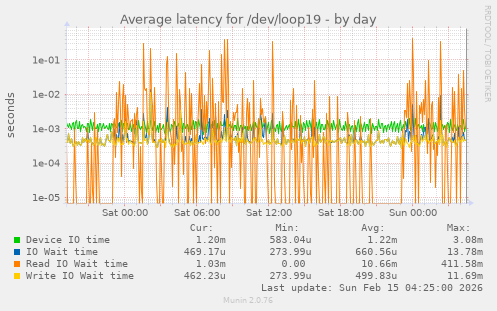 Average latency for /dev/loop19