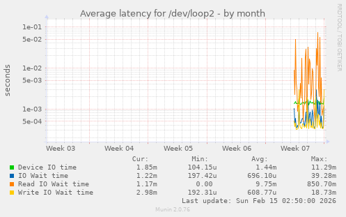 Average latency for /dev/loop2