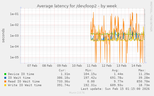 Average latency for /dev/loop2