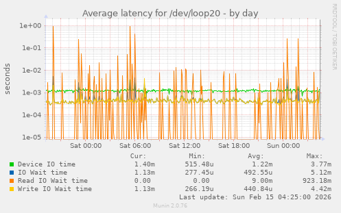 Average latency for /dev/loop20