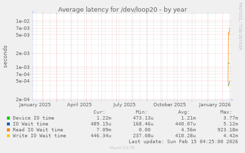 Average latency for /dev/loop20
