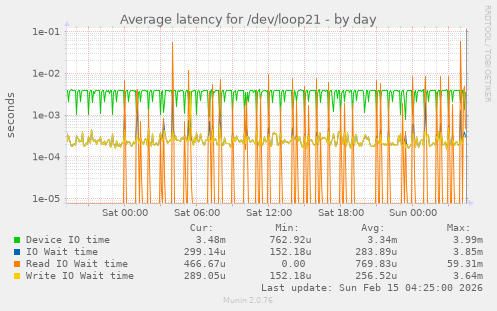 Average latency for /dev/loop21