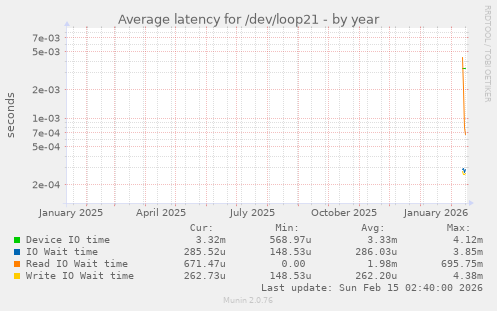 Average latency for /dev/loop21