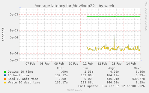 Average latency for /dev/loop22