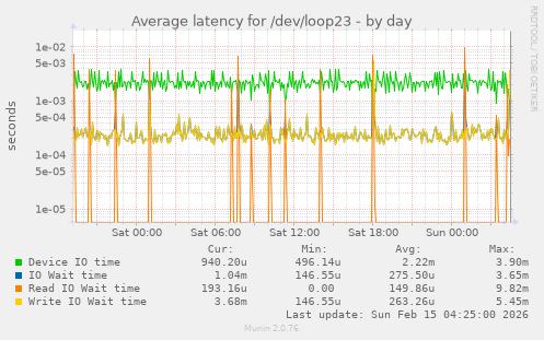 Average latency for /dev/loop23