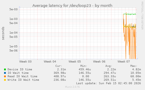 Average latency for /dev/loop23