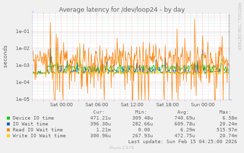Average latency for /dev/loop24