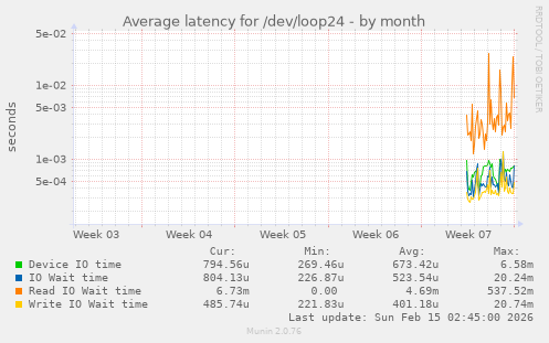 Average latency for /dev/loop24