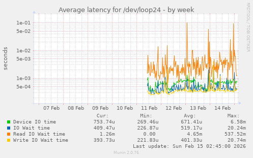 Average latency for /dev/loop24