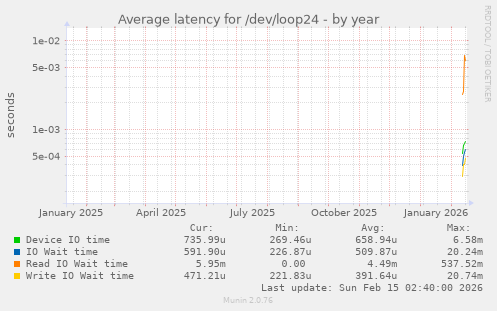 Average latency for /dev/loop24