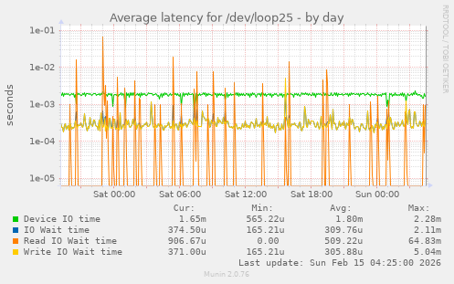 Average latency for /dev/loop25