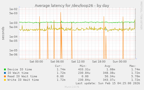 Average latency for /dev/loop26