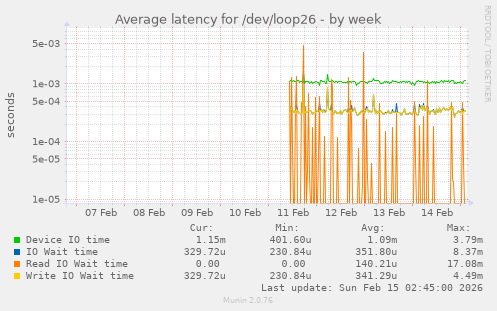 Average latency for /dev/loop26