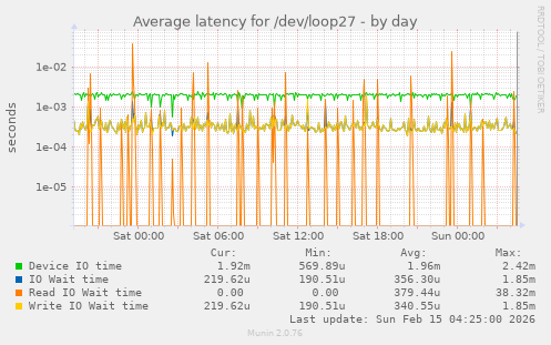 Average latency for /dev/loop27
