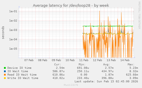 Average latency for /dev/loop28