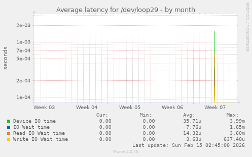 Average latency for /dev/loop29