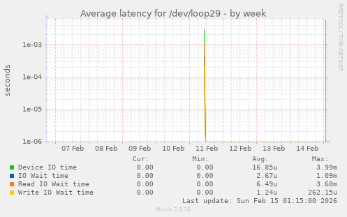Average latency for /dev/loop29