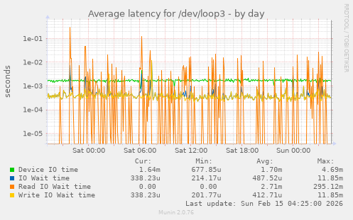Average latency for /dev/loop3