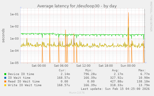 Average latency for /dev/loop30
