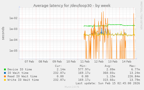 Average latency for /dev/loop30
