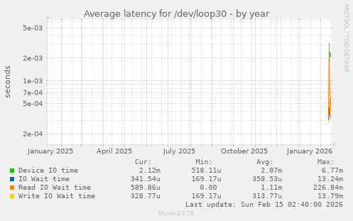 Average latency for /dev/loop30