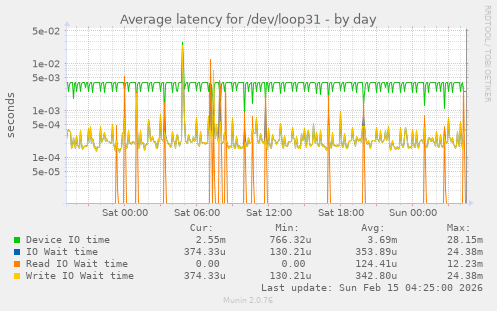 Average latency for /dev/loop31