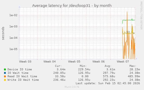 Average latency for /dev/loop31